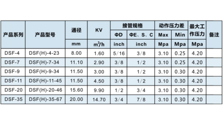 1-DSF系列四通换向阀H系列